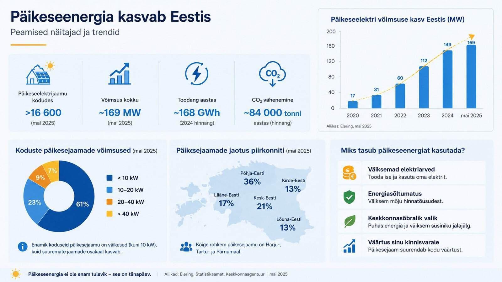 Päikesepaneelide statistika